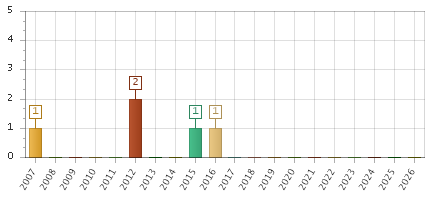 The chart showing 2007 series, 2008 series, 2009 series, 2010 series, 2011 series, 2012 series, 2013 series, 2014 series, 2015 series, 2016 series, 2017 series, 2018 series, 2019 series, 2020 series, 2021 series, 2022 series, 2023 series, 2024 series, 2025 series, 2026 series.