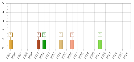 The chart showing 2005 series, 2006 series, 2007 series, 2008 series, 2009 series, 2010 series, 2011 series, 2012 series, 2013 series, 2014 series, 2015 series, 2016 series, 2017 series, 2018 series, 2019 series, 2020 series, 2021 series, 2022 series, 2023 series, 2024 series, 2025 series, 2026 series.