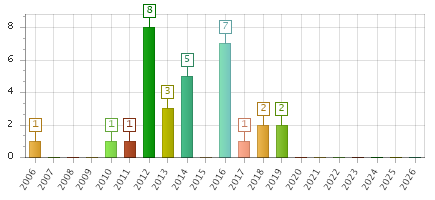 The chart showing 2006 series, 2007 series, 2008 series, 2009 series, 2010 series, 2011 series, 2012 series, 2013 series, 2014 series, 2015 series, 2016 series, 2017 series, 2018 series, 2019 series, 2020 series, 2021 series, 2022 series, 2023 series, 2024 series, 2025 series, 2026 series.
