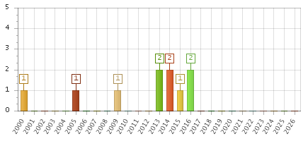 The chart showing 2000 series, 2001 series, 2002 series, 2003 series, 2004 series, 2005 series, 2006 series, 2007 series, 2008 series, 2009 series, 2010 series, 2011 series, 2012 series, 2013 series, 2014 series, 2015 series, 2016 series, 2017 series, 2018 series, 2019 series, 2020 series, 2021 series, 2022 series, 2023 series, 2024 series, 2025 series, 2026 series.