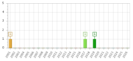 The chart showing 2001 series, 2002 series, 2003 series, 2004 series, 2005 series, 2006 series, 2007 series, 2008 series, 2009 series, 2010 series, 2011 series, 2012 series, 2013 series, 2014 series, 2015 series, 2016 series, 2017 series, 2018 series, 2019 series, 2020 series, 2021 series, 2022 series, 2023 series, 2024 series, 2025 series, 2026 series.