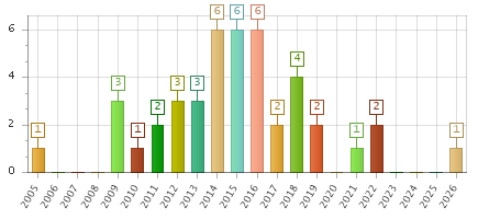 The chart showing 2005 series, 2006 series, 2007 series, 2008 series, 2009 series, 2010 series, 2011 series, 2012 series, 2013 series, 2014 series, 2015 series, 2016 series, 2017 series, 2018 series, 2019 series, 2020 series, 2021 series, 2022 series, 2023 series, 2024 series, 2025 series, 2026 series.
