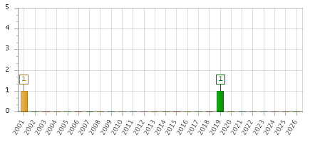 The chart showing 2001 series, 2002 series, 2003 series, 2004 series, 2005 series, 2006 series, 2007 series, 2008 series, 2009 series, 2010 series, 2011 series, 2012 series, 2013 series, 2014 series, 2015 series, 2016 series, 2017 series, 2018 series, 2019 series, 2020 series, 2021 series, 2022 series, 2023 series, 2024 series, 2025 series, 2026 series.