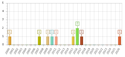 The chart showing 2000 series, 2001 series, 2002 series, 2003 series, 2004 series, 2005 series, 2006 series, 2007 series, 2008 series, 2009 series, 2010 series, 2011 series, 2012 series, 2013 series, 2014 series, 2015 series, 2016 series, 2017 series, 2018 series, 2019 series, 2020 series, 2021 series, 2022 series, 2023 series, 2024 series, 2025 series, 2026 series.