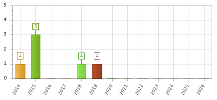 The chart showing 2014 series, 2015 series, 2016 series, 2017 series, 2018 series, 2019 series, 2020 series, 2021 series, 2022 series, 2023 series, 2024 series, 2025 series, 2026 series.