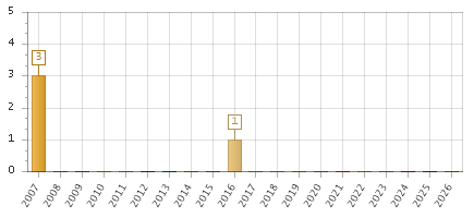 The chart showing 2007 series, 2008 series, 2009 series, 2010 series, 2011 series, 2012 series, 2013 series, 2014 series, 2015 series, 2016 series, 2017 series, 2018 series, 2019 series, 2020 series, 2021 series, 2022 series, 2023 series, 2024 series, 2025 series, 2026 series.