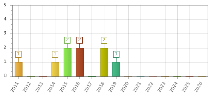 The chart showing 2011 series, 2012 series, 2013 series, 2014 series, 2015 series, 2016 series, 2017 series, 2018 series, 2019 series, 2020 series, 2021 series, 2022 series, 2023 series, 2024 series, 2025 series, 2026 series.