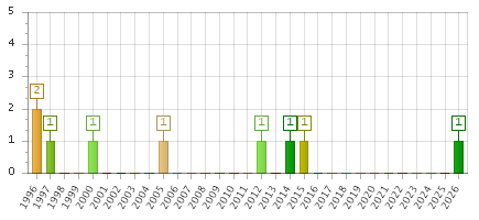 The chart showing 1996 series, 1997 series, 1998 series, 1999 series, 2000 series, 2001 series, 2002 series, 2003 series, 2004 series, 2005 series, 2006 series, 2007 series, 2008 series, 2009 series, 2010 series, 2011 series, 2012 series, 2013 series, 2014 series, 2015 series, 2016 series, 2017 series, 2018 series, 2019 series, 2020 series, 2021 series, 2022 series, 2023 series, 2024 series, 2025 series, 2026 series.