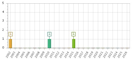 The chart showing 2002 series, 2003 series, 2004 series, 2005 series, 2006 series, 2007 series, 2008 series, 2009 series, 2010 series, 2011 series, 2012 series, 2013 series, 2014 series, 2015 series, 2016 series, 2017 series, 2018 series, 2019 series, 2020 series, 2021 series, 2022 series, 2023 series, 2024 series, 2025 series, 2026 series.