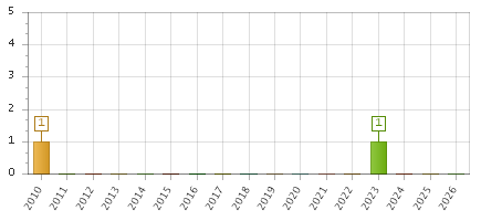 The chart showing 2010 series, 2011 series, 2012 series, 2013 series, 2014 series, 2015 series, 2016 series, 2017 series, 2018 series, 2019 series, 2020 series, 2021 series, 2022 series, 2023 series, 2024 series, 2025 series, 2026 series.