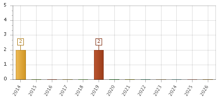 The chart showing 2014 series, 2015 series, 2016 series, 2017 series, 2018 series, 2019 series, 2020 series, 2021 series, 2022 series, 2023 series, 2024 series, 2025 series, 2026 series.