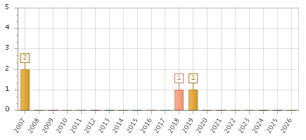 The chart showing 2007 series, 2008 series, 2009 series, 2010 series, 2011 series, 2012 series, 2013 series, 2014 series, 2015 series, 2016 series, 2017 series, 2018 series, 2019 series, 2020 series, 2021 series, 2022 series, 2023 series, 2024 series, 2025 series, 2026 series.