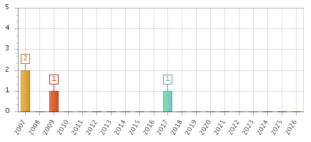 The chart showing 2007 series, 2008 series, 2009 series, 2010 series, 2011 series, 2012 series, 2013 series, 2014 series, 2015 series, 2016 series, 2017 series, 2018 series, 2019 series, 2020 series, 2021 series, 2022 series, 2023 series, 2024 series, 2025 series, 2026 series.