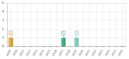 The chart showing 2009 series, 2010 series, 2011 series, 2012 series, 2013 series, 2014 series, 2015 series, 2016 series, 2017 series, 2018 series, 2019 series, 2020 series, 2021 series, 2022 series, 2023 series, 2024 series, 2025 series, 2026 series.