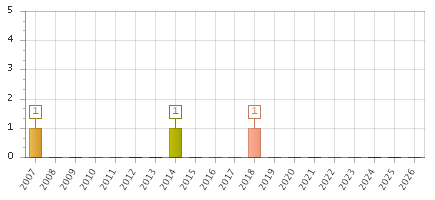 The chart showing 2007 series, 2008 series, 2009 series, 2010 series, 2011 series, 2012 series, 2013 series, 2014 series, 2015 series, 2016 series, 2017 series, 2018 series, 2019 series, 2020 series, 2021 series, 2022 series, 2023 series, 2024 series, 2025 series, 2026 series.