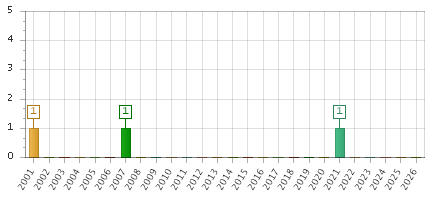The chart showing 2001 series, 2002 series, 2003 series, 2004 series, 2005 series, 2006 series, 2007 series, 2008 series, 2009 series, 2010 series, 2011 series, 2012 series, 2013 series, 2014 series, 2015 series, 2016 series, 2017 series, 2018 series, 2019 series, 2020 series, 2021 series, 2022 series, 2023 series, 2024 series, 2025 series, 2026 series.