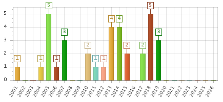 The chart showing 2001 series, 2002 series, 2003 series, 2004 series, 2005 series, 2006 series, 2007 series, 2008 series, 2009 series, 2010 series, 2011 series, 2012 series, 2013 series, 2014 series, 2015 series, 2016 series, 2017 series, 2018 series, 2019 series, 2020 series, 2021 series, 2022 series, 2023 series, 2024 series, 2025 series, 2026 series.