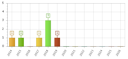 The chart showing 2014 series, 2015 series, 2016 series, 2017 series, 2018 series, 2019 series, 2020 series, 2021 series, 2022 series, 2023 series, 2024 series, 2025 series, 2026 series.