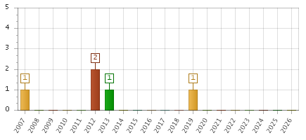 The chart showing 2007 series, 2008 series, 2009 series, 2010 series, 2011 series, 2012 series, 2013 series, 2014 series, 2015 series, 2016 series, 2017 series, 2018 series, 2019 series, 2020 series, 2021 series, 2022 series, 2023 series, 2024 series, 2025 series, 2026 series.
