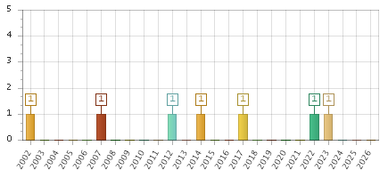 The chart showing 2002 series, 2003 series, 2004 series, 2005 series, 2006 series, 2007 series, 2008 series, 2009 series, 2010 series, 2011 series, 2012 series, 2013 series, 2014 series, 2015 series, 2016 series, 2017 series, 2018 series, 2019 series, 2020 series, 2021 series, 2022 series, 2023 series, 2024 series, 2025 series, 2026 series.