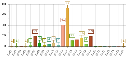 The chart showing 2002 series, 2003 series, 2004 series, 2005 series, 2006 series, 2007 series, 2008 series, 2009 series, 2010 series, 2011 series, 2012 series, 2013 series, 2014 series, 2015 series, 2016 series, 2017 series, 2018 series, 2019 series, 2020 series, 2021 series, 2022 series, 2023 series, 2024 series, 2025 series, 2026 series.