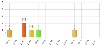 The chart showing 2014 series, 2015 series, 2016 series, 2017 series, 2018 series, 2019 series, 2020 series, 2021 series, 2022 series, 2023 series, 2024 series, 2025 series, 2026 series.