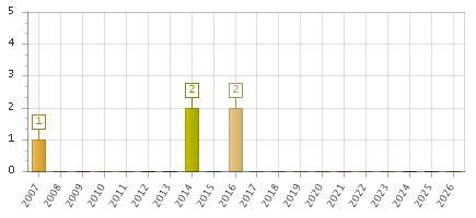 The chart showing 2007 series, 2008 series, 2009 series, 2010 series, 2011 series, 2012 series, 2013 series, 2014 series, 2015 series, 2016 series, 2017 series, 2018 series, 2019 series, 2020 series, 2021 series, 2022 series, 2023 series, 2024 series, 2025 series, 2026 series.