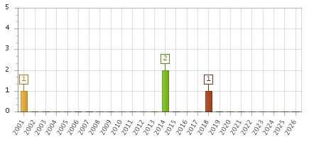 The chart showing 2001 series, 2002 series, 2003 series, 2004 series, 2005 series, 2006 series, 2007 series, 2008 series, 2009 series, 2010 series, 2011 series, 2012 series, 2013 series, 2014 series, 2015 series, 2016 series, 2017 series, 2018 series, 2019 series, 2020 series, 2021 series, 2022 series, 2023 series, 2024 series, 2025 series, 2026 series.