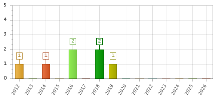 The chart showing 2012 series, 2013 series, 2014 series, 2015 series, 2016 series, 2017 series, 2018 series, 2019 series, 2020 series, 2021 series, 2022 series, 2023 series, 2024 series, 2025 series, 2026 series.