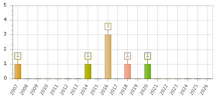 The chart showing 2007 series, 2008 series, 2009 series, 2010 series, 2011 series, 2012 series, 2013 series, 2014 series, 2015 series, 2016 series, 2017 series, 2018 series, 2019 series, 2020 series, 2021 series, 2022 series, 2023 series, 2024 series, 2025 series, 2026 series.
