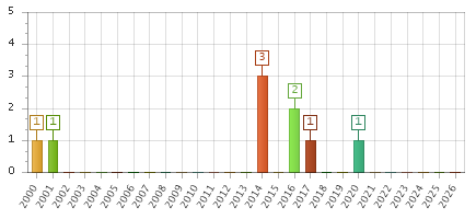 The chart showing 2000 series, 2001 series, 2002 series, 2003 series, 2004 series, 2005 series, 2006 series, 2007 series, 2008 series, 2009 series, 2010 series, 2011 series, 2012 series, 2013 series, 2014 series, 2015 series, 2016 series, 2017 series, 2018 series, 2019 series, 2020 series, 2021 series, 2022 series, 2023 series, 2024 series, 2025 series, 2026 series.