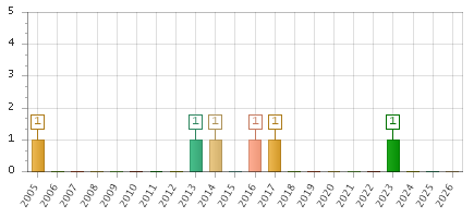 The chart showing 2005 series, 2006 series, 2007 series, 2008 series, 2009 series, 2010 series, 2011 series, 2012 series, 2013 series, 2014 series, 2015 series, 2016 series, 2017 series, 2018 series, 2019 series, 2020 series, 2021 series, 2022 series, 2023 series, 2024 series, 2025 series, 2026 series.