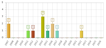 The chart showing 2007 series, 2008 series, 2009 series, 2010 series, 2011 series, 2012 series, 2013 series, 2014 series, 2015 series, 2016 series, 2017 series, 2018 series, 2019 series, 2020 series, 2021 series, 2022 series, 2023 series, 2024 series, 2025 series, 2026 series.