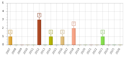 The chart showing 2007 series, 2008 series, 2009 series, 2010 series, 2011 series, 2012 series, 2013 series, 2014 series, 2015 series, 2016 series, 2017 series, 2018 series, 2019 series, 2020 series, 2021 series, 2022 series, 2023 series, 2024 series, 2025 series, 2026 series.