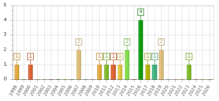 The chart showing 1998 series, 1999 series, 2000 series, 2001 series, 2002 series, 2003 series, 2004 series, 2005 series, 2006 series, 2007 series, 2008 series, 2009 series, 2010 series, 2011 series, 2012 series, 2013 series, 2014 series, 2015 series, 2016 series, 2017 series, 2018 series, 2019 series, 2020 series, 2021 series, 2022 series, 2023 series, 2024 series, 2025 series, 2026 series.