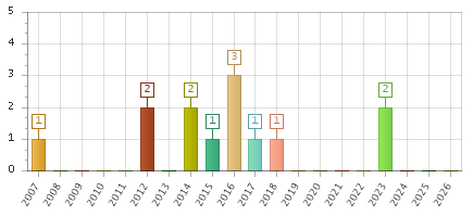 The chart showing 2007 series, 2008 series, 2009 series, 2010 series, 2011 series, 2012 series, 2013 series, 2014 series, 2015 series, 2016 series, 2017 series, 2018 series, 2019 series, 2020 series, 2021 series, 2022 series, 2023 series, 2024 series, 2025 series, 2026 series.