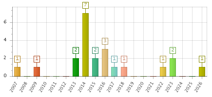 The chart showing 2007 series, 2008 series, 2009 series, 2010 series, 2011 series, 2012 series, 2013 series, 2014 series, 2015 series, 2016 series, 2017 series, 2018 series, 2019 series, 2020 series, 2021 series, 2022 series, 2023 series, 2024 series, 2025 series, 2026 series.
