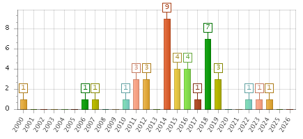 The chart showing 2000 series, 2001 series, 2002 series, 2003 series, 2004 series, 2005 series, 2006 series, 2007 series, 2008 series, 2009 series, 2010 series, 2011 series, 2012 series, 2013 series, 2014 series, 2015 series, 2016 series, 2017 series, 2018 series, 2019 series, 2020 series, 2021 series, 2022 series, 2023 series, 2024 series, 2025 series, 2026 series.