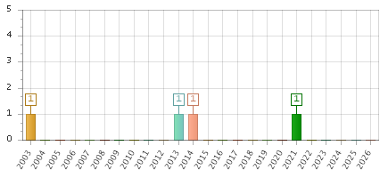 The chart showing 2003 series, 2004 series, 2005 series, 2006 series, 2007 series, 2008 series, 2009 series, 2010 series, 2011 series, 2012 series, 2013 series, 2014 series, 2015 series, 2016 series, 2017 series, 2018 series, 2019 series, 2020 series, 2021 series, 2022 series, 2023 series, 2024 series, 2025 series, 2026 series.