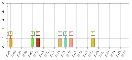 The chart showing 2005 series, 2006 series, 2007 series, 2008 series, 2009 series, 2010 series, 2011 series, 2012 series, 2013 series, 2014 series, 2015 series, 2016 series, 2017 series, 2018 series, 2019 series, 2020 series, 2021 series, 2022 series, 2023 series, 2024 series, 2025 series, 2026 series.