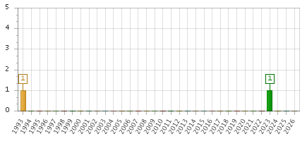 The chart showing 1993 series, 1994 series, 1995 series, 1996 series, 1997 series, 1998 series, 1999 series, 2000 series, 2001 series, 2002 series, 2003 series, 2004 series, 2005 series, 2006 series, 2007 series, 2008 series, 2009 series, 2010 series, 2011 series, 2012 series, 2013 series, 2014 series, 2015 series, 2016 series, 2017 series, 2018 series, 2019 series, 2020 series, 2021 series, 2022 series, 2023 series, 2024 series, 2025 series, 2026 series.