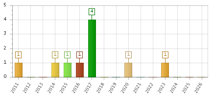 The chart showing 2011 series, 2012 series, 2013 series, 2014 series, 2015 series, 2016 series, 2017 series, 2018 series, 2019 series, 2020 series, 2021 series, 2022 series, 2023 series, 2024 series, 2025 series, 2026 series.