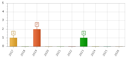 The chart showing 2017 series, 2018 series, 2019 series, 2020 series, 2021 series, 2022 series, 2023 series, 2024 series, 2025 series, 2026 series.