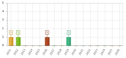 The chart showing 2011 series, 2012 series, 2013 series, 2014 series, 2015 series, 2016 series, 2017 series, 2018 series, 2019 series, 2020 series, 2021 series, 2022 series, 2023 series, 2024 series, 2025 series, 2026 series.