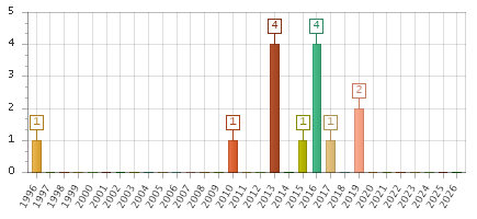 The chart showing 1996 series, 1997 series, 1998 series, 1999 series, 2000 series, 2001 series, 2002 series, 2003 series, 2004 series, 2005 series, 2006 series, 2007 series, 2008 series, 2009 series, 2010 series, 2011 series, 2012 series, 2013 series, 2014 series, 2015 series, 2016 series, 2017 series, 2018 series, 2019 series, 2020 series, 2021 series, 2022 series, 2023 series, 2024 series, 2025 series, 2026 series.