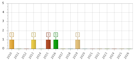 The chart showing 2010 series, 2011 series, 2012 series, 2013 series, 2014 series, 2015 series, 2016 series, 2017 series, 2018 series, 2019 series, 2020 series, 2021 series, 2022 series, 2023 series, 2024 series, 2025 series, 2026 series.