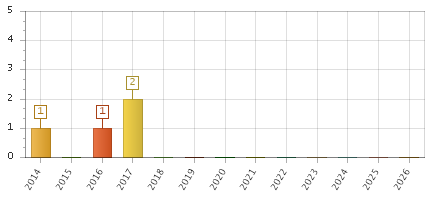 The chart showing 2014 series, 2015 series, 2016 series, 2017 series, 2018 series, 2019 series, 2020 series, 2021 series, 2022 series, 2023 series, 2024 series, 2025 series, 2026 series.