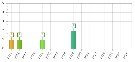 The chart showing 2011 series, 2012 series, 2013 series, 2014 series, 2015 series, 2016 series, 2017 series, 2018 series, 2019 series, 2020 series, 2021 series, 2022 series, 2023 series, 2024 series, 2025 series, 2026 series.