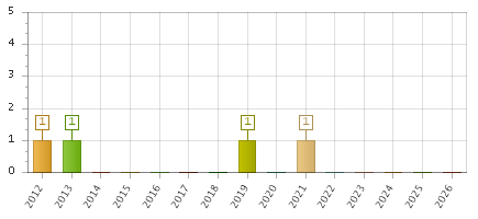 The chart showing 2012 series, 2013 series, 2014 series, 2015 series, 2016 series, 2017 series, 2018 series, 2019 series, 2020 series, 2021 series, 2022 series, 2023 series, 2024 series, 2025 series, 2026 series.
