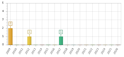 The chart showing 2009 series, 2010 series, 2011 series, 2012 series, 2013 series, 2014 series, 2015 series, 2016 series, 2017 series, 2018 series, 2019 series, 2020 series, 2021 series, 2022 series, 2023 series, 2024 series, 2025 series, 2026 series.